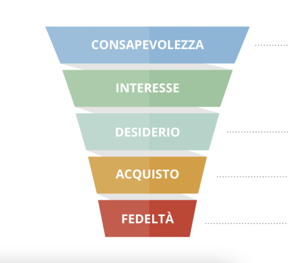 Cos Il Funnel Marketing Trovare Clienti